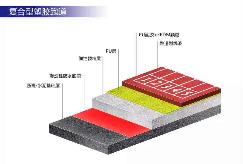 复合型塑胶跑道材料